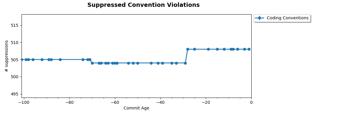 Suppressed Convention Violations