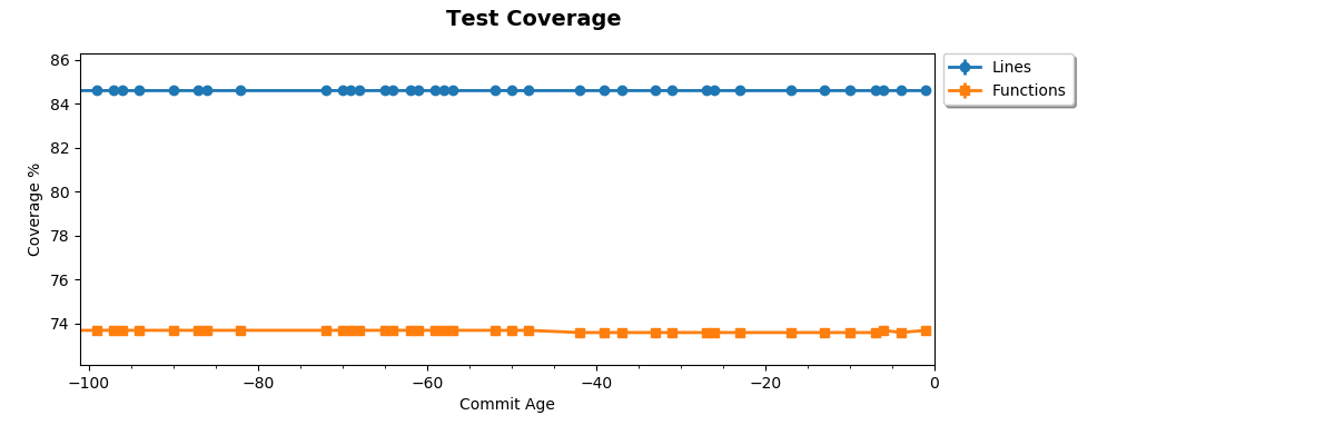 Test Coverage