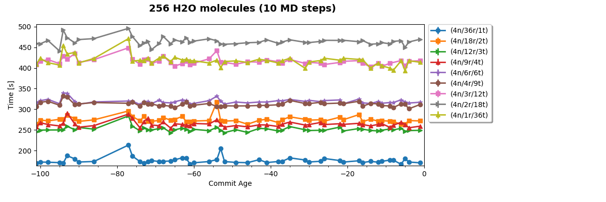 256 H2O molecules (10 MD steps)
