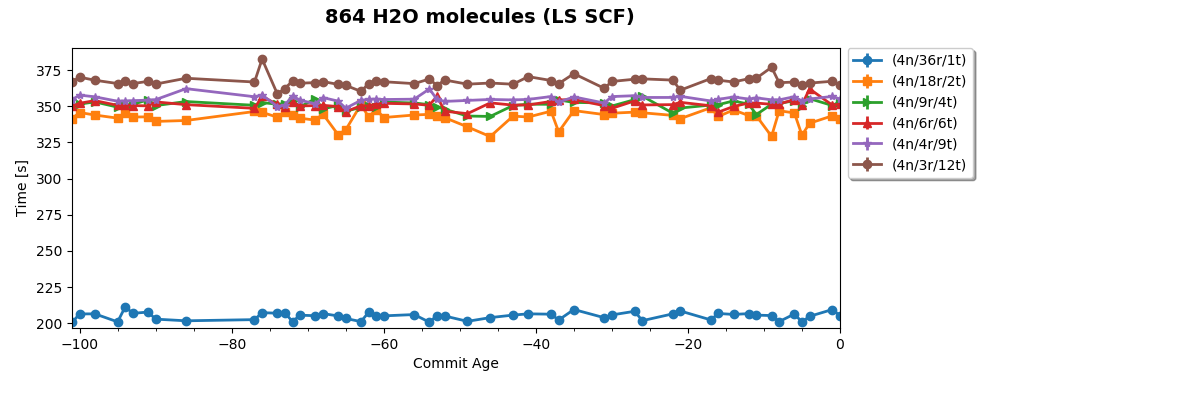 864 H2O molecules (LS SCF)