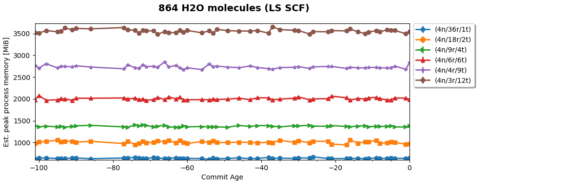 864 H2O molecules (LS SCF)