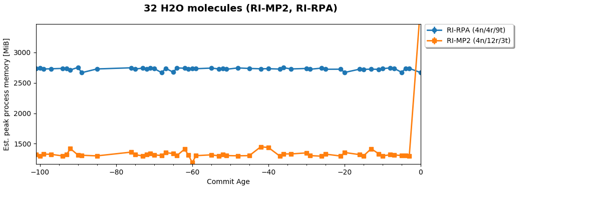 32 H2O molecules (RI-MP2, RI-RPA)