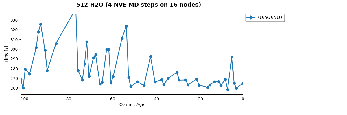 512 H2O (4 NVE MD steps on 16 nodes)