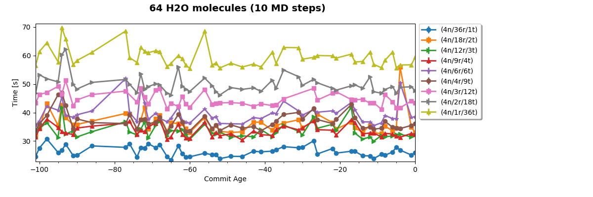 64 H2O molecules (10 MD steps)