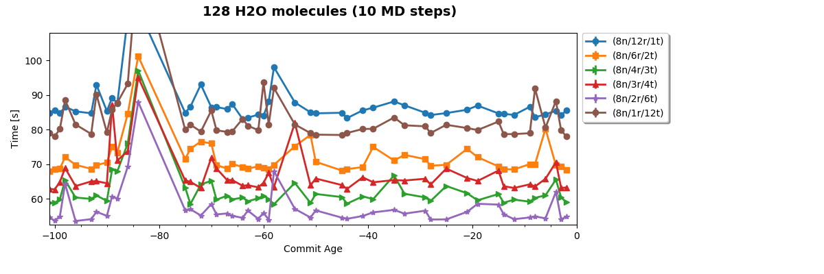128 H2O molecules (10 MD steps)