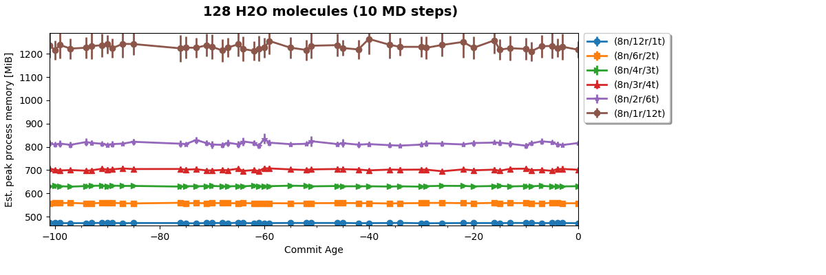 128 H2O molecules (10 MD steps)