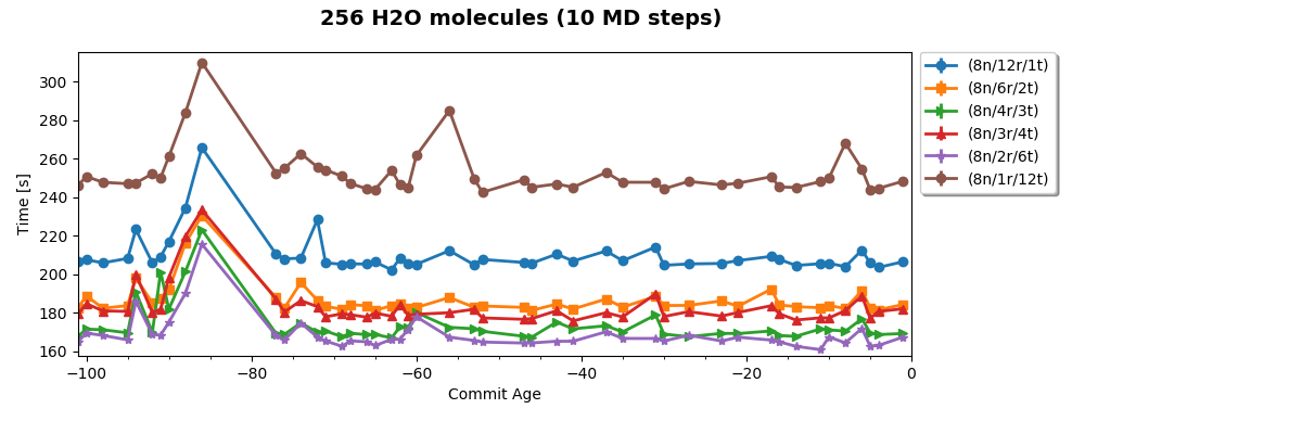 256 H2O molecules (10 MD steps)
