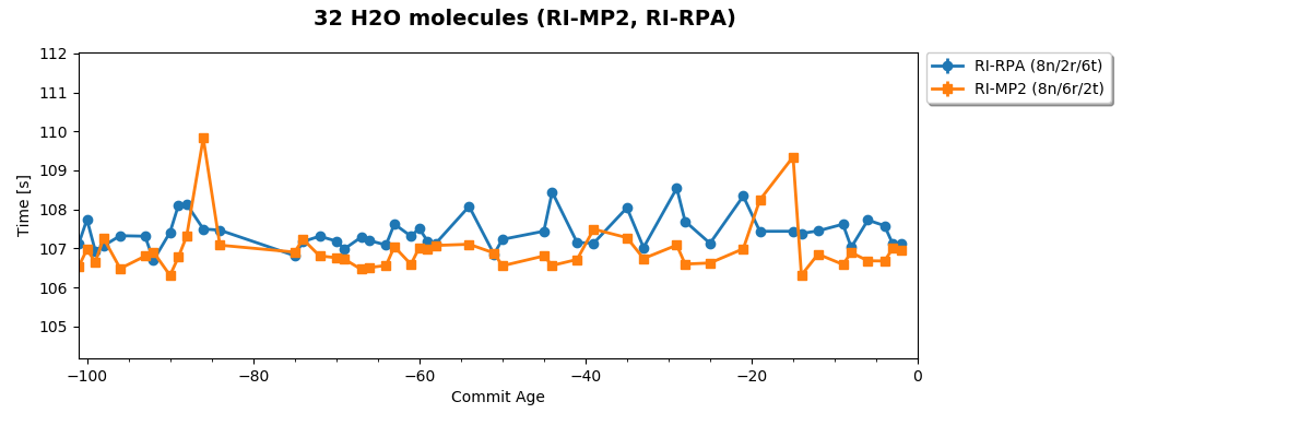 32 H2O molecules (RI-MP2, RI-RPA)