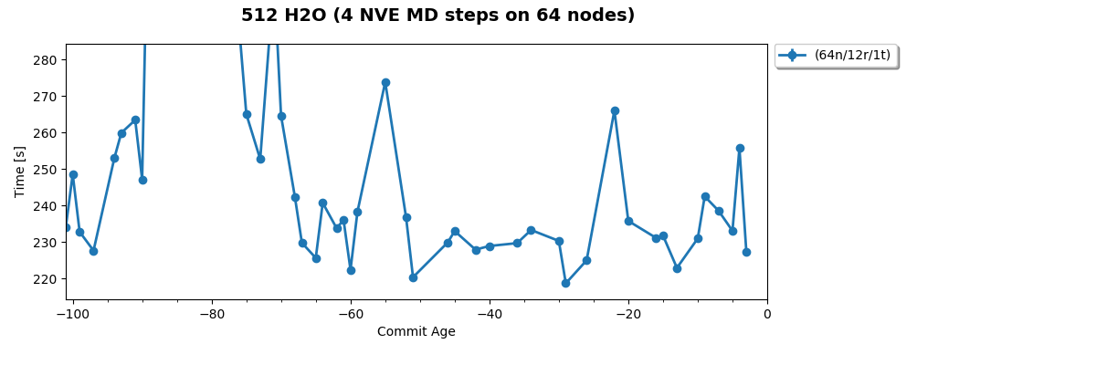 512 H2O (4 NVE MD steps on 64 nodes)