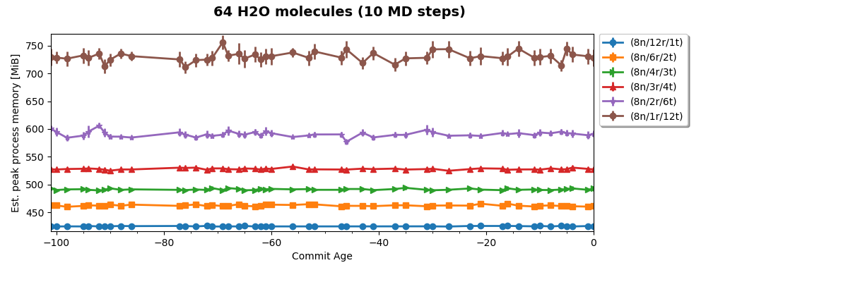 64 H2O molecules (10 MD steps)