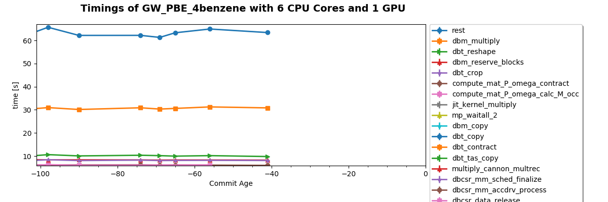 Timings of GW_PBE_4benzene with 6 CPU Cores and 1 GPU