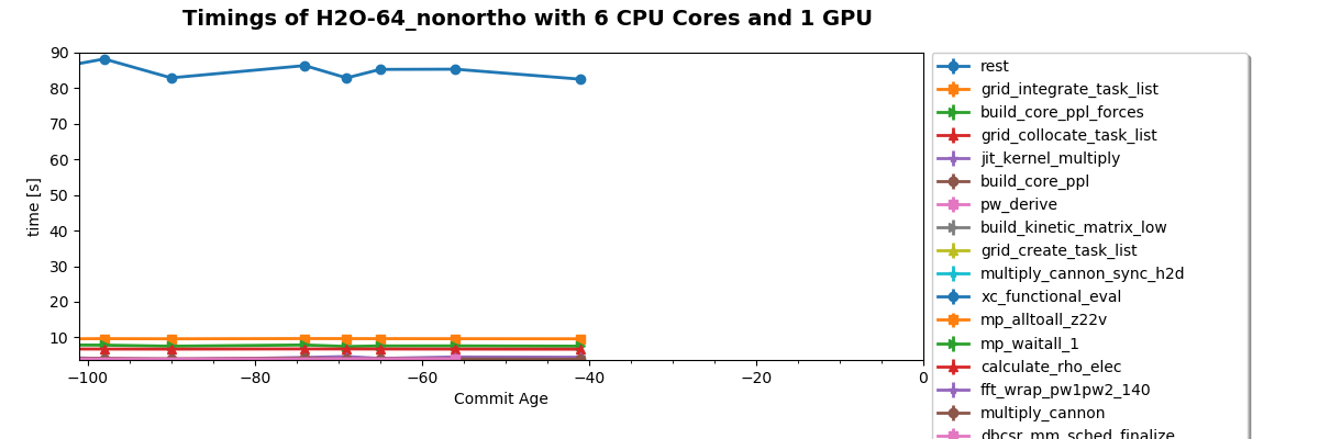Timings of H2O-64_nonortho with 6 CPU Cores and 1 GPU