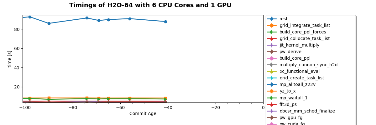 Timings of H2O-64 with 6 CPU Cores and 1 GPU