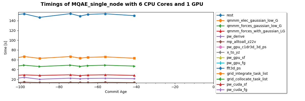 Timings of MQAE_single_node with 6 CPU Cores and 1 GPU