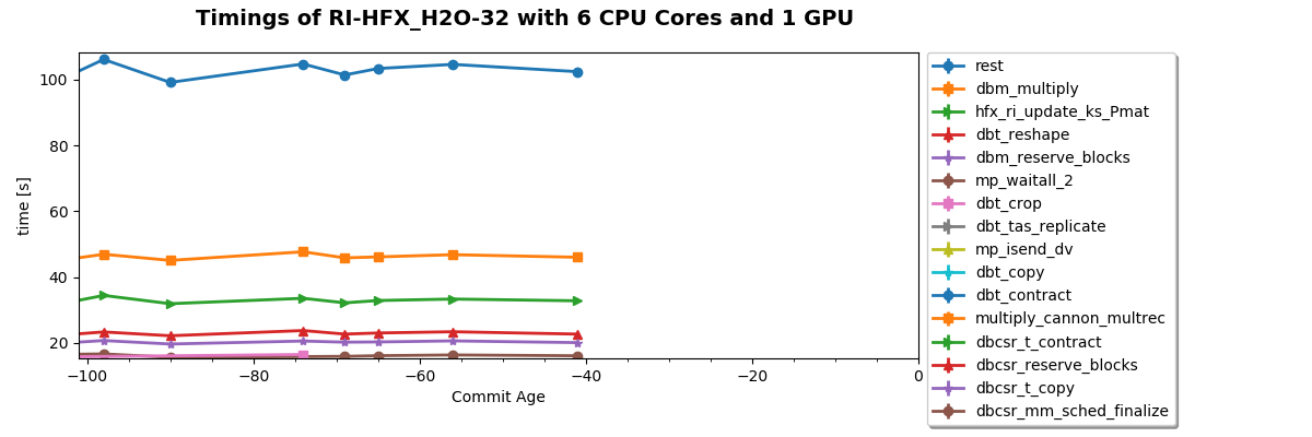 Timings of RI-HFX_H2O-32 with 6 CPU Cores and 1 GPU