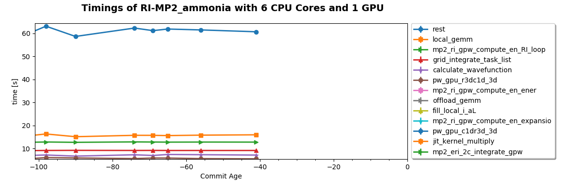 Timings of RI-MP2_ammonia with 6 CPU Cores and 1 GPU