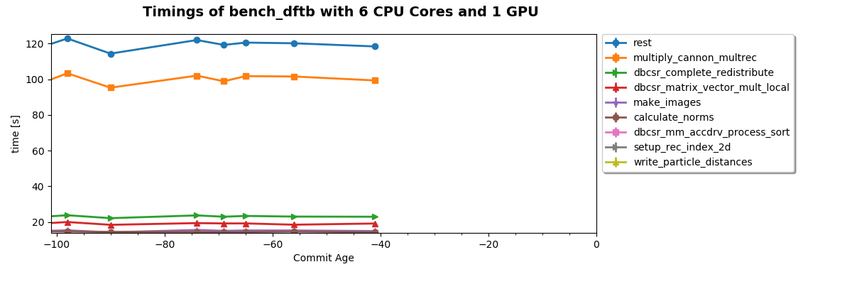Timings of bench_dftb with 6 CPU Cores and 1 GPU