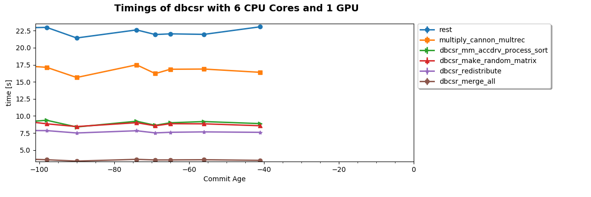 Timings of dbcsr with 6 CPU Cores and 1 GPU