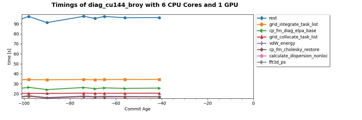 Timings of diag_cu144_broy with 6 CPU Cores and 1 GPU