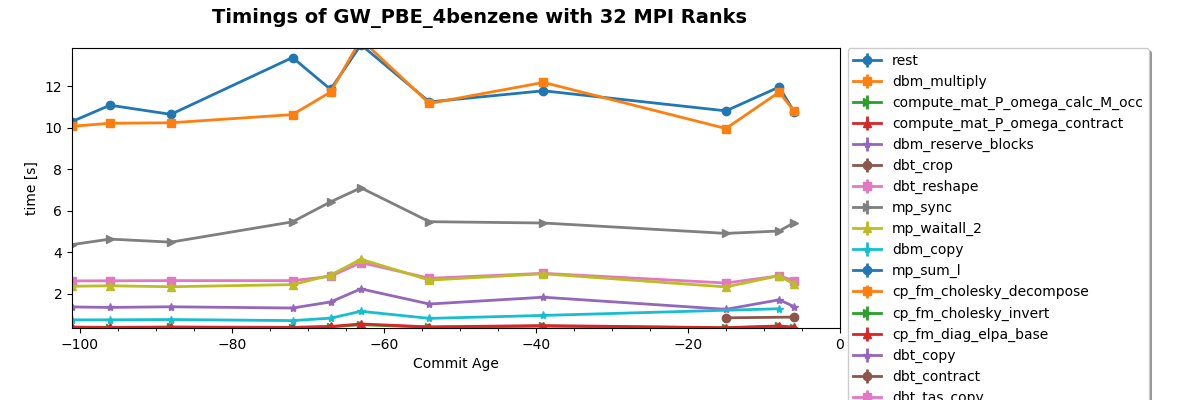 Timings of GW_PBE_4benzene with 32 MPI Ranks