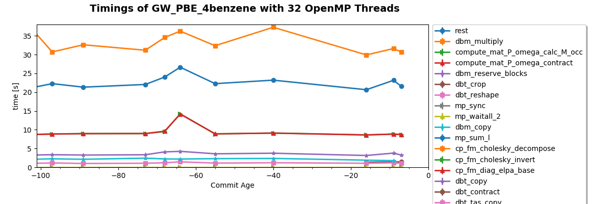 Timings of GW_PBE_4benzene with 32 OpenMP Threads