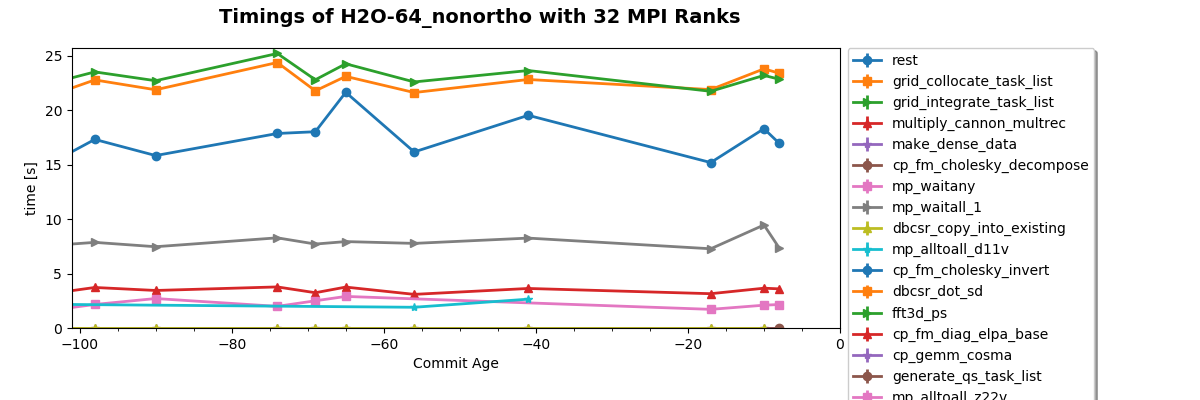 Timings of H2O-64_nonortho with 32 MPI Ranks