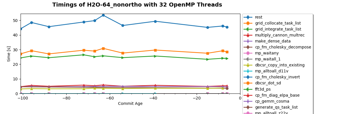 Timings of H2O-64_nonortho with 32 OpenMP Threads