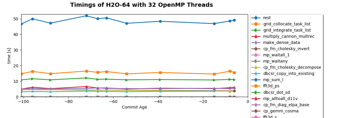 Timings of H2O-64 with 32 OpenMP Threads