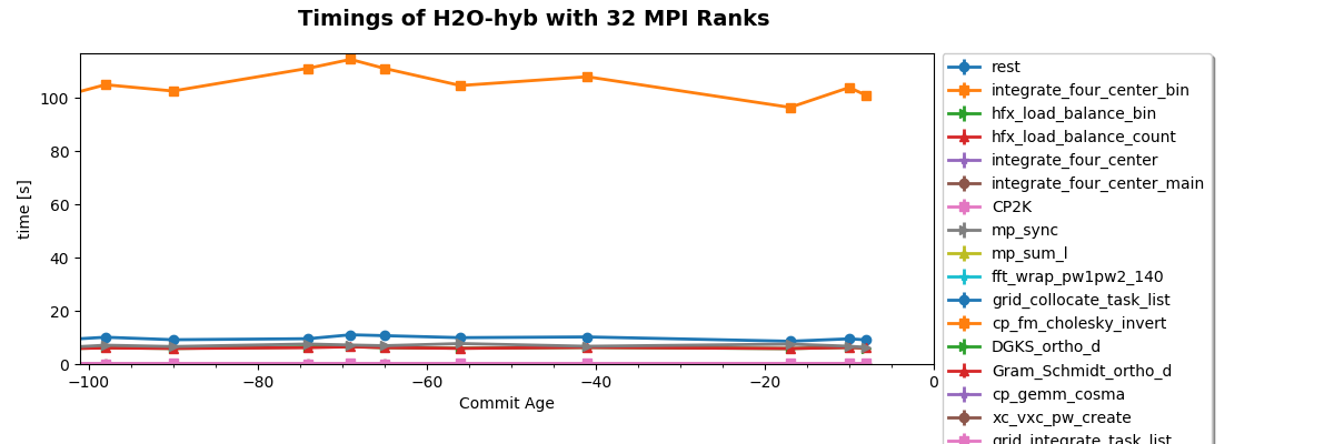 Timings of H2O-hyb with 32 MPI Ranks