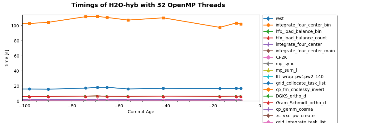 Timings of H2O-hyb with 32 OpenMP Threads