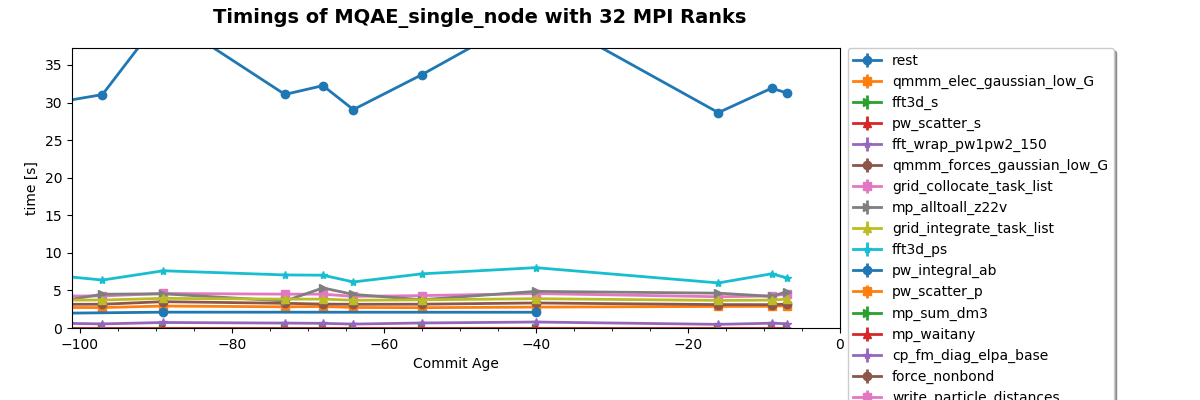 Timings of MQAE_single_node with 32 MPI Ranks