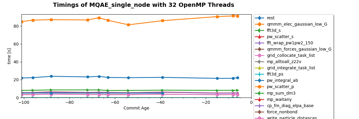 Timings of MQAE_single_node with 32 OpenMP Threads