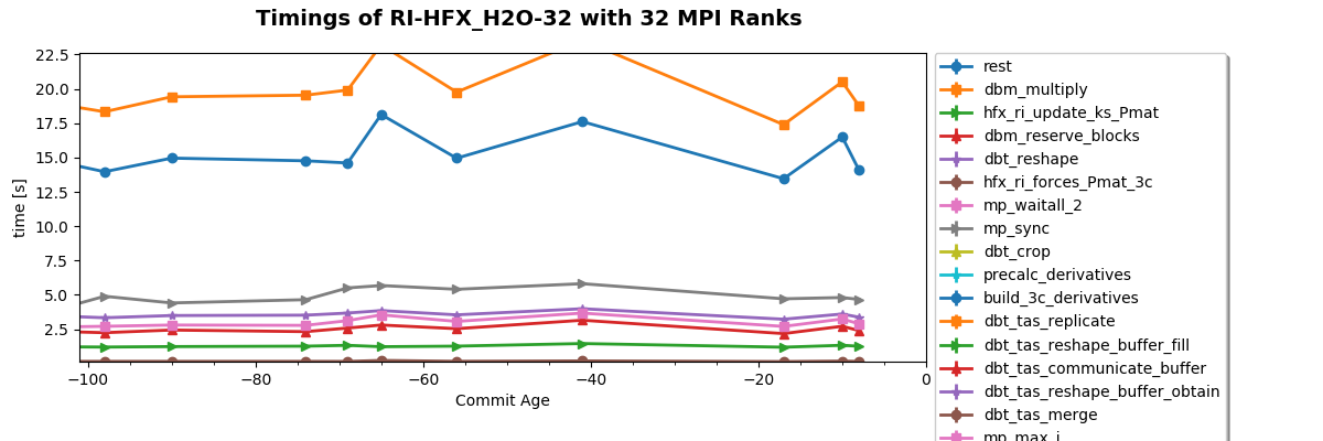 Timings of RI-HFX_H2O-32 with 32 MPI Ranks