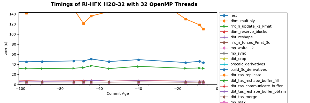 Timings of RI-HFX_H2O-32 with 32 OpenMP Threads