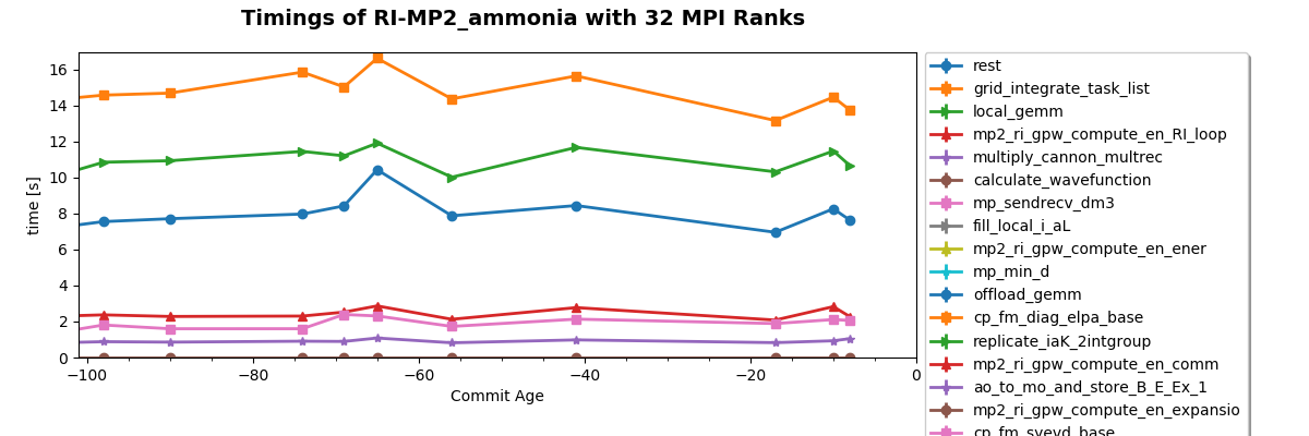 Timings of RI-MP2_ammonia with 32 MPI Ranks