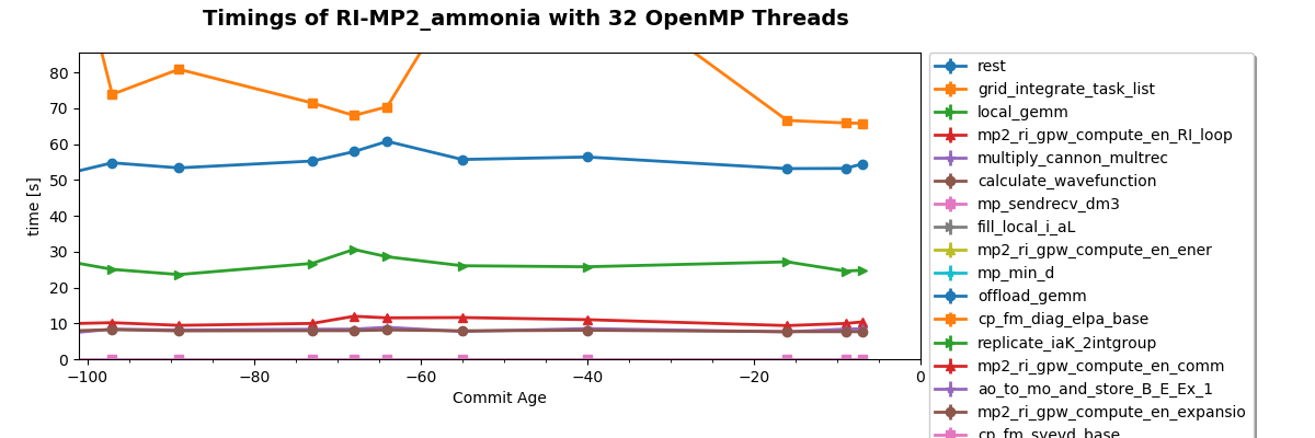 Timings of RI-MP2_ammonia with 32 OpenMP Threads