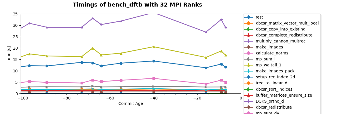 Timings of bench_dftb with 32 MPI Ranks