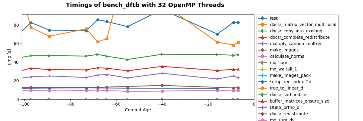 Timings of bench_dftb with 32 OpenMP Threads