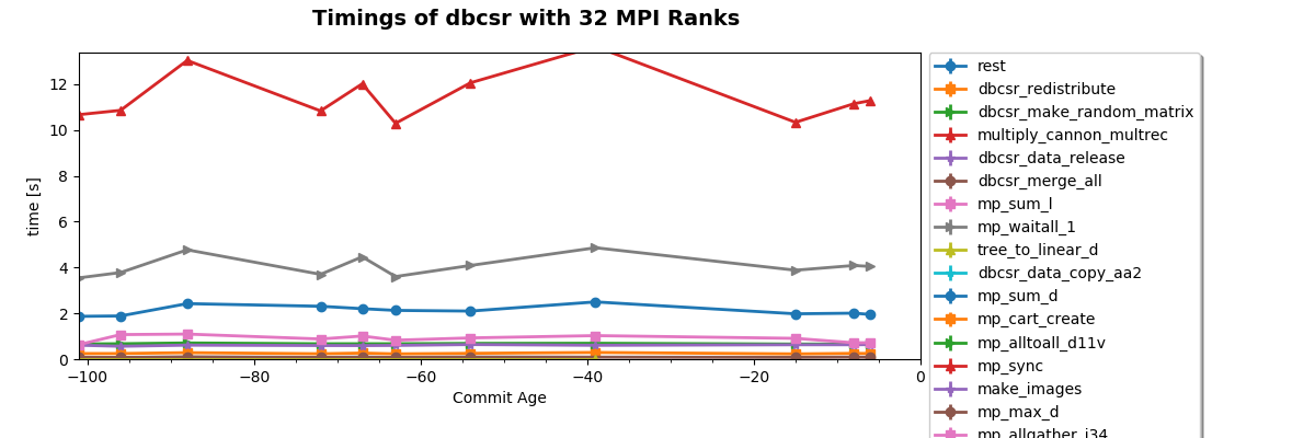 Timings of dbcsr with 32 MPI Ranks
