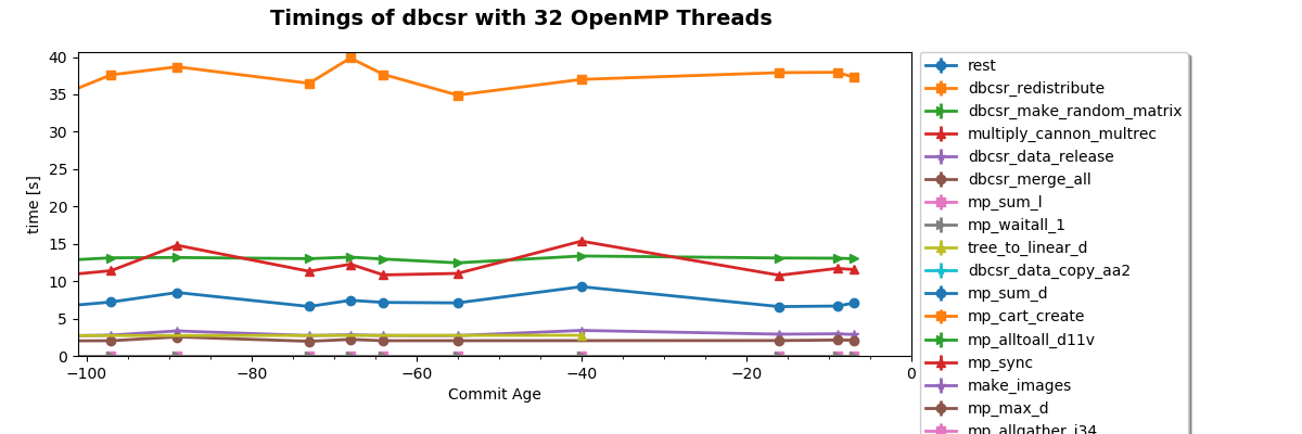 Timings of dbcsr with 32 OpenMP Threads