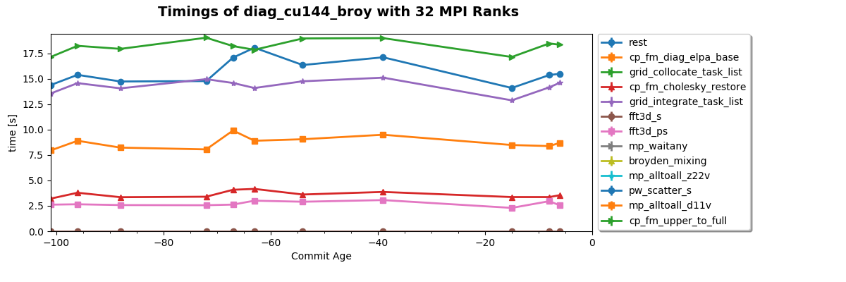 Timings of diag_cu144_broy with 32 MPI Ranks