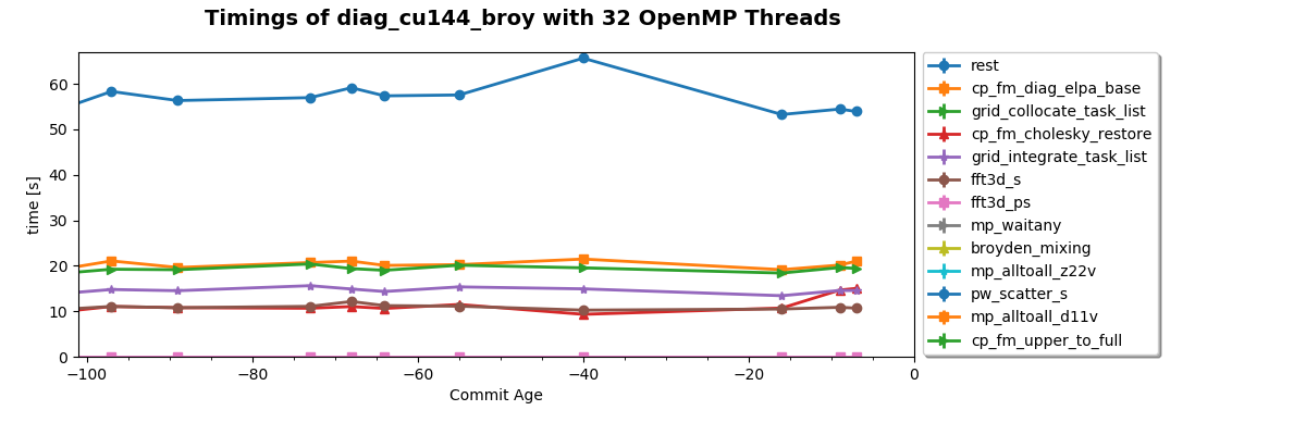 Timings of diag_cu144_broy with 32 OpenMP Threads