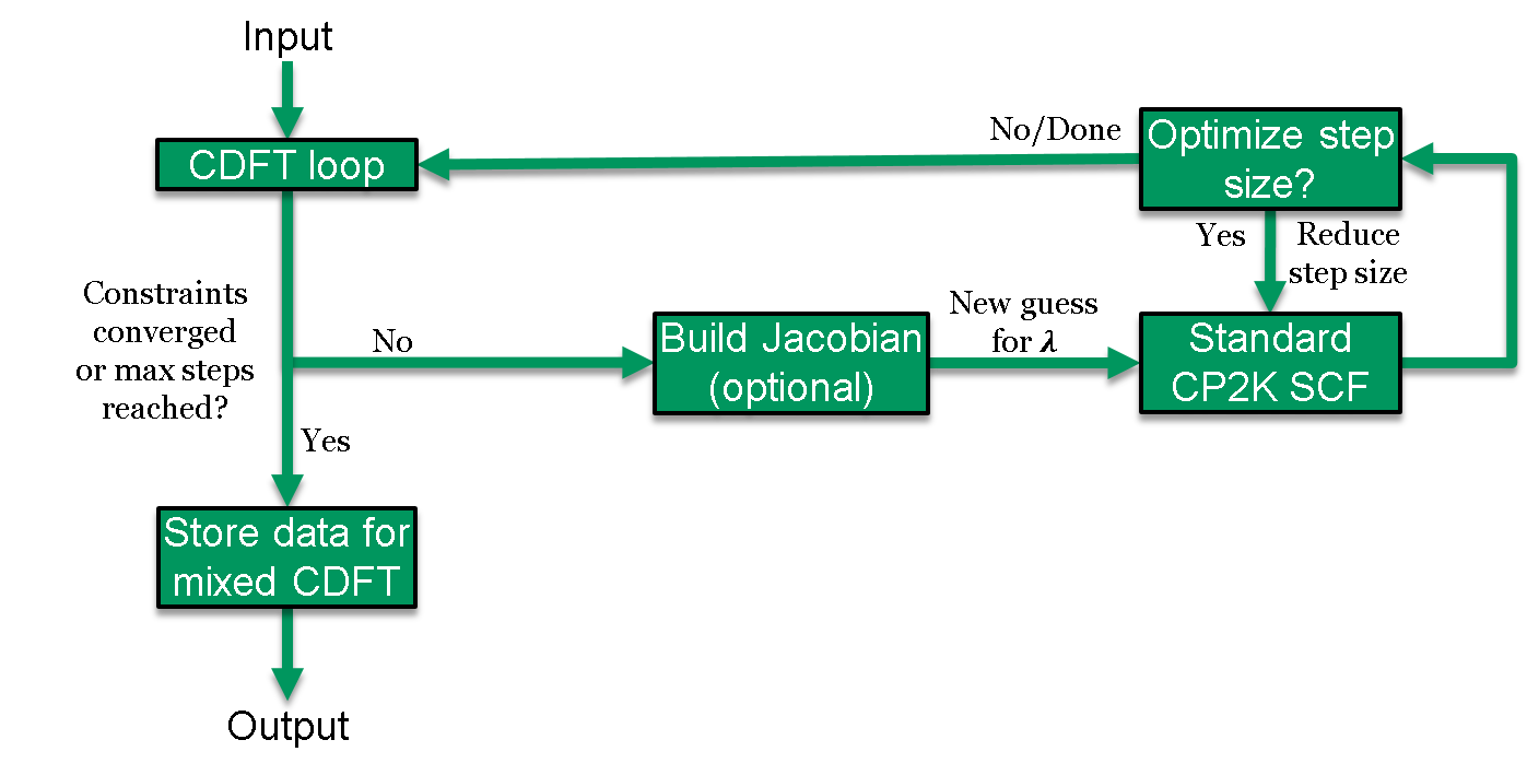  Schematic of the CDFT SCF procedure