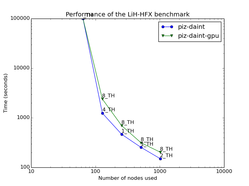 lih-hfx-comparison-piz-daint-piz-daint-gpu.1432286222.png